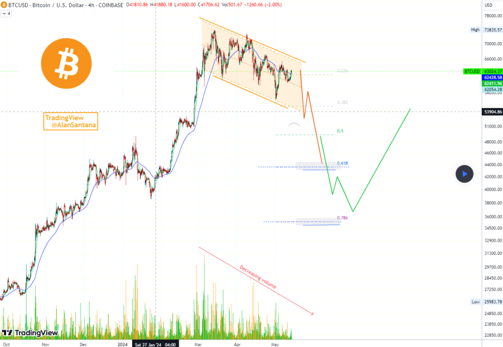 نمودار ۴ ساعته قیمت BTC/USD