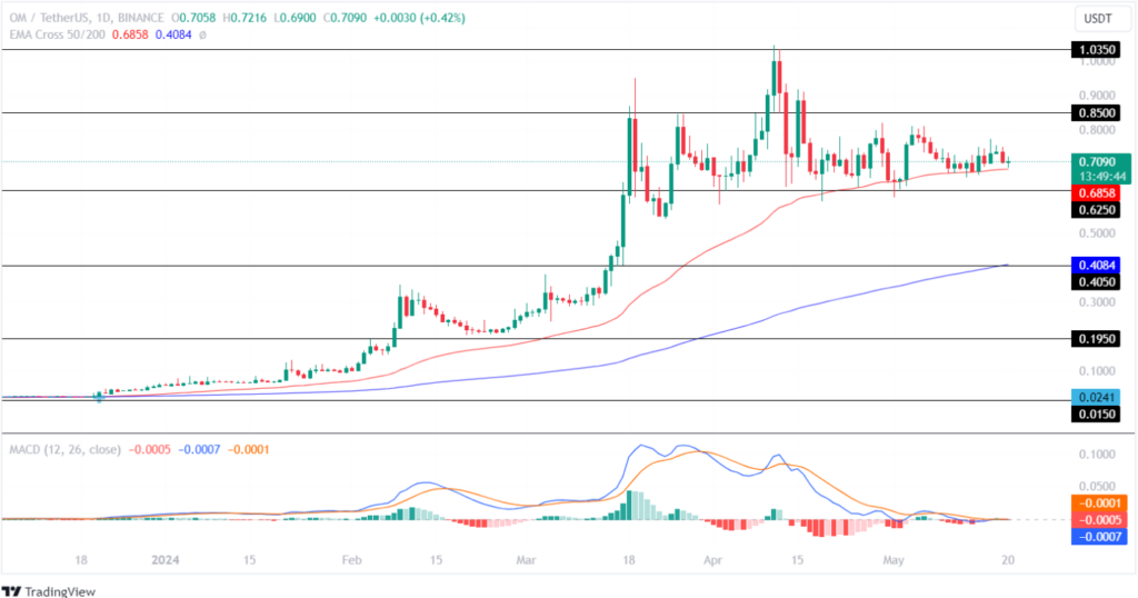 نمودار روزانه قیمت OM/USDT