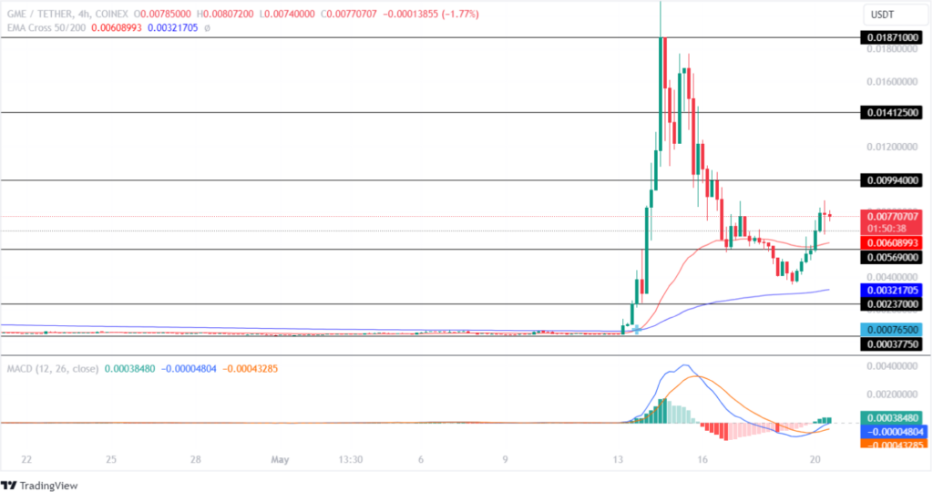 نمودار ۴ ساعته قیمت GME/USDT