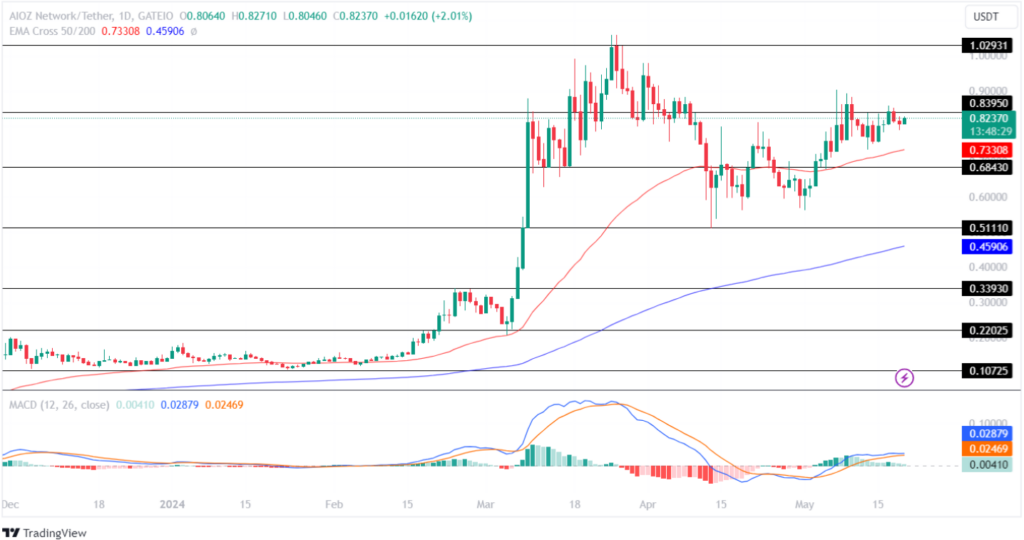 نمودار روزانه قیمت AIOZ/USDT