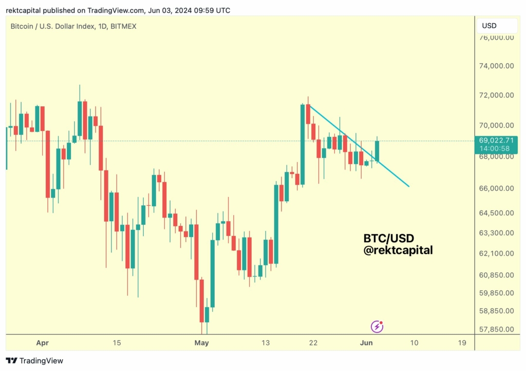نمودار هفتگی قیمت BTC/USD