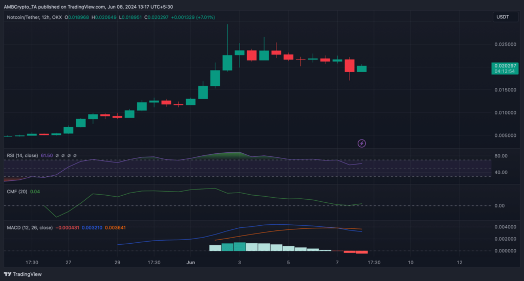 نمودار ۱۲ ساعته قیمت NOT/USDT