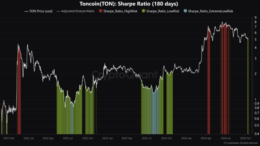 شاخص ریسک Sharpe Ratio