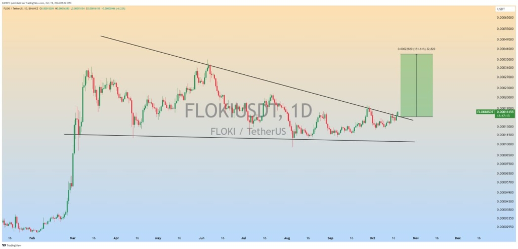 نمودار روزانه قیمت FLOKI/USDT