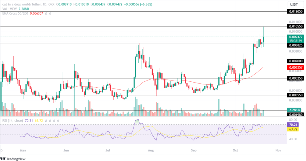 تحلیل قیمت MEW - ۲۱ اکتبر ۲۰۲۴