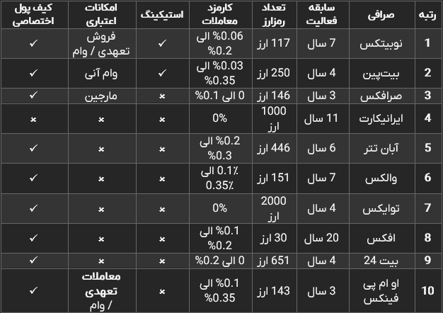 جدول رتبه بندی بهترین صرافیهای ارز دیجیتال