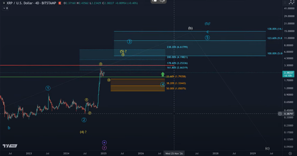 نمودار قیمت ریپل
