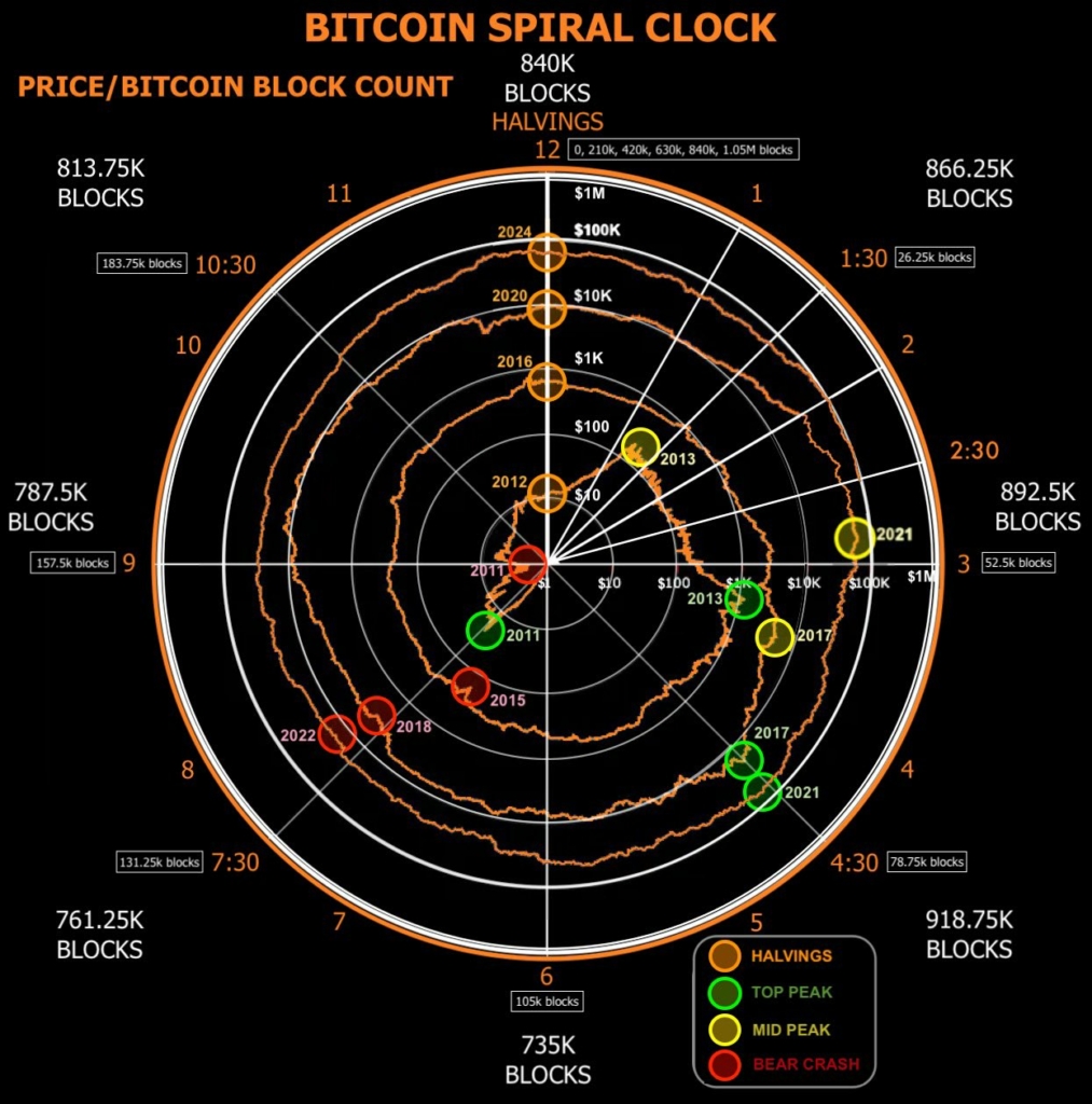 مدل Bitcoin Spiral Clock