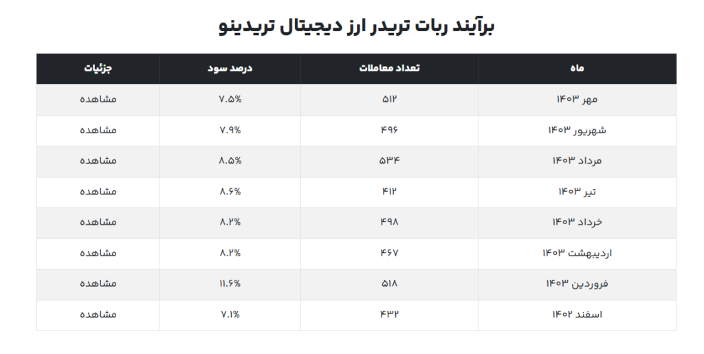 جدول برآیند ربات تریدر سایت تریدینو