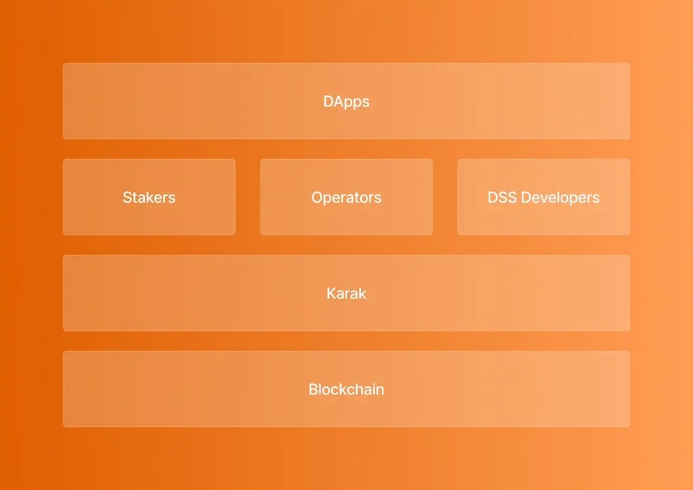 شکل: نموداری ساده از معماری عمومی Karak؛ شامل لایهٔ برنامهها (DApps)، مشارکتکنندگان (Stakers و Operators و DSS Developers)، پروتکل Karak، و زیرساخت بلاکچین.