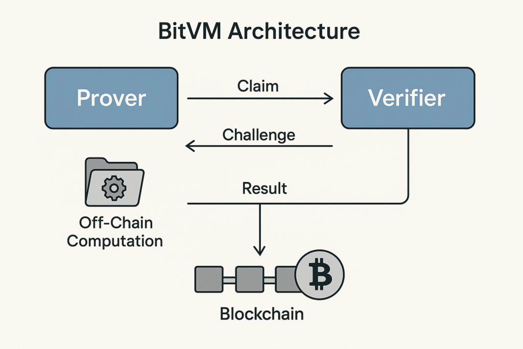 نمای کلی معماری BitVM و نحوه تعامل دو طرف قرارداد (Prover و Verifier) و ثبت نتیجه روی بلاک‌چین