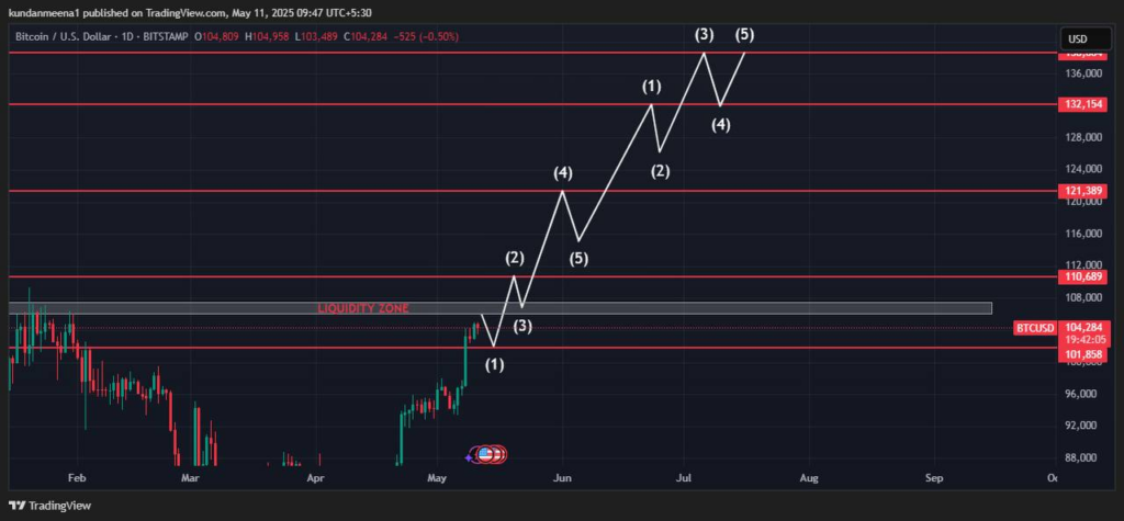 پیش‌بینی قیمت بیت کوین
