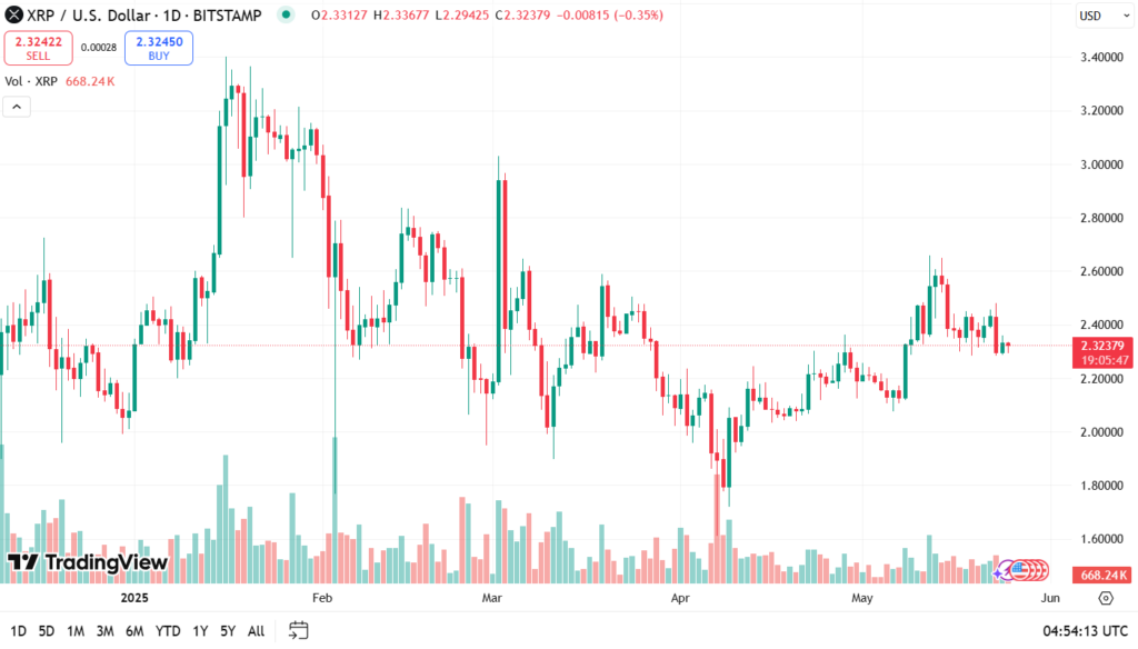 نمودار قیمت ریپل