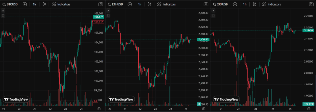 نمودار قیمت بیت‌کوین و اتریوم و ریپل