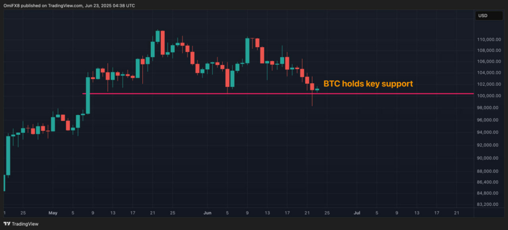 نمودار قیمت بیت کوین