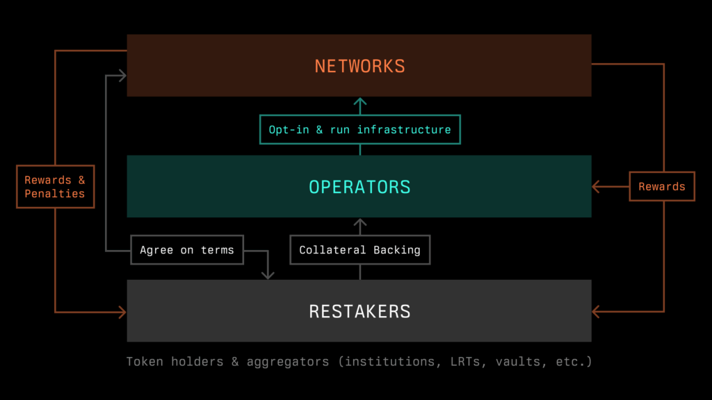 Symbiotic Restaking
