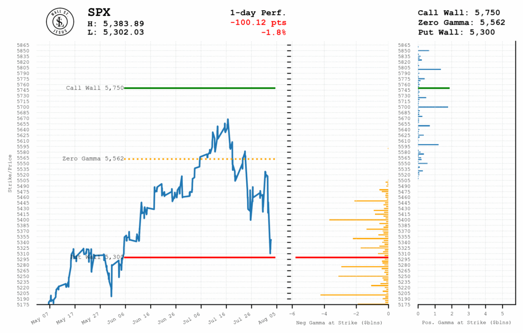 پروفایل اکسپوژر گامای شاخص S&P 500