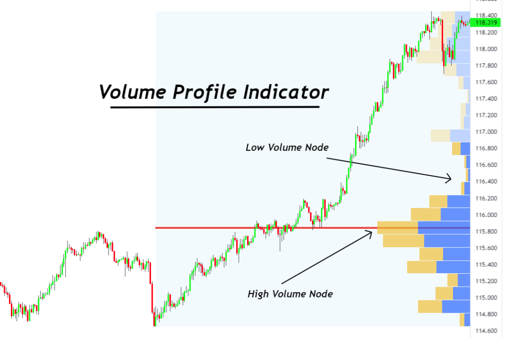اندیکاتور Volume Profile