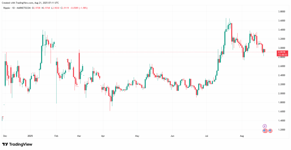نمودار قیمت ریپل