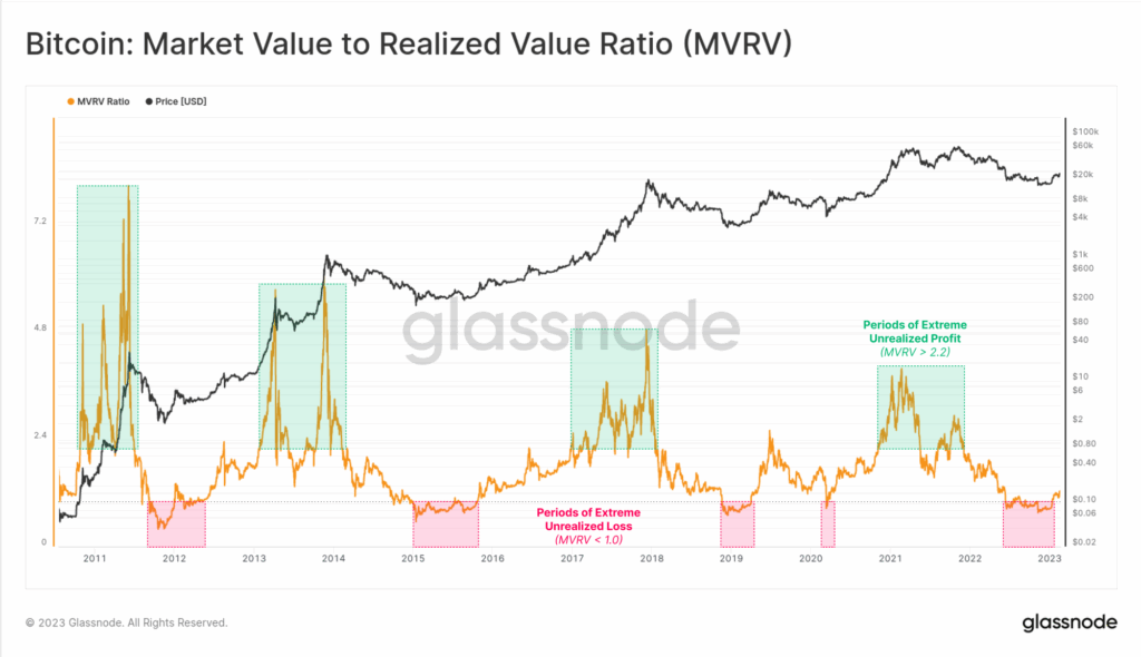 MVRV Ratio