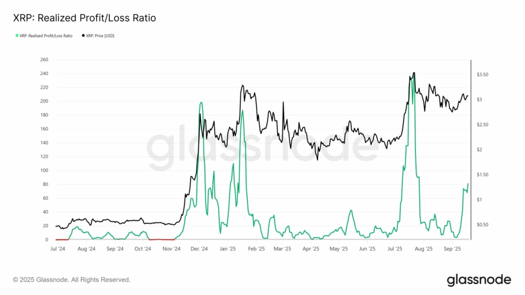 نمودار نرخ سود و زیان تحقق یافته ریپل