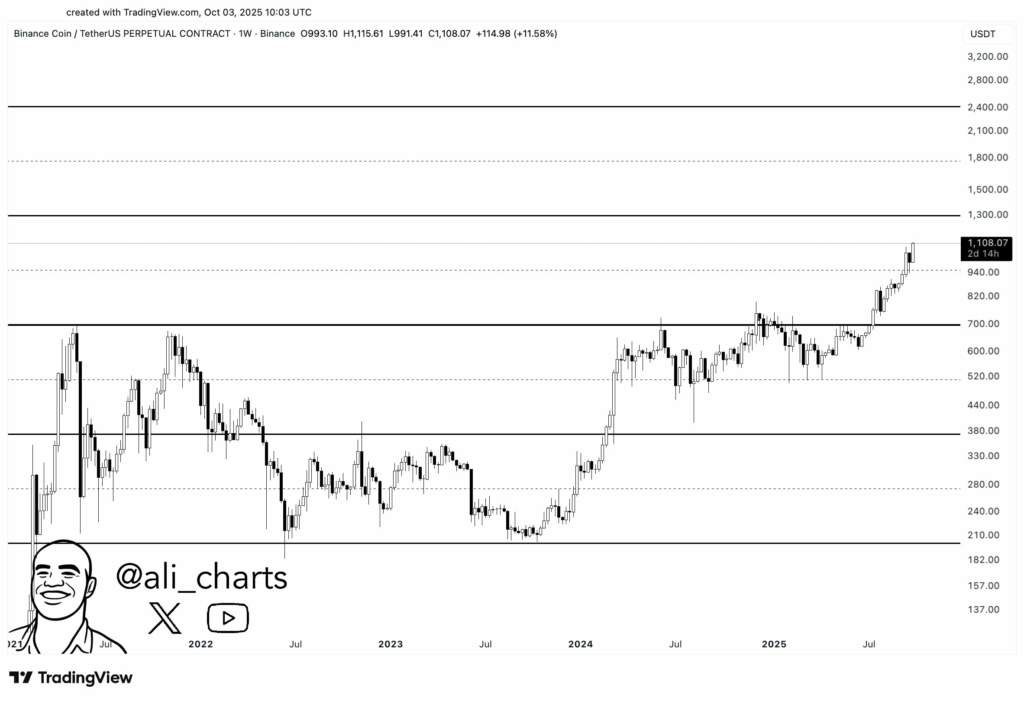 نمودار قیمت BNB
