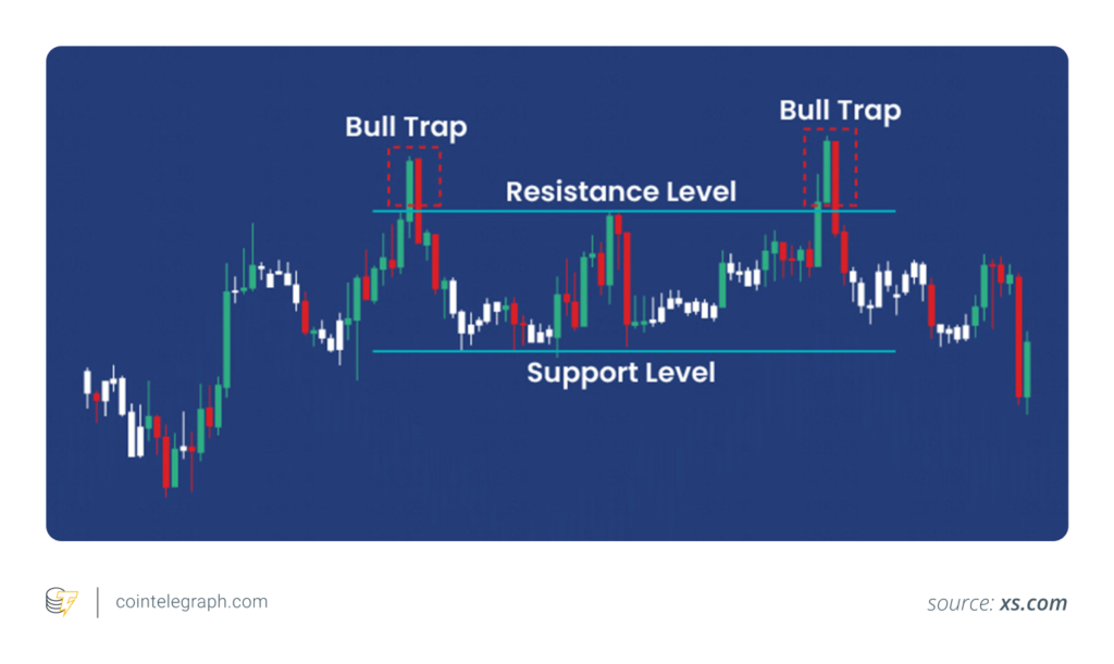 نشانههای تله گاوی (Bull Trap)