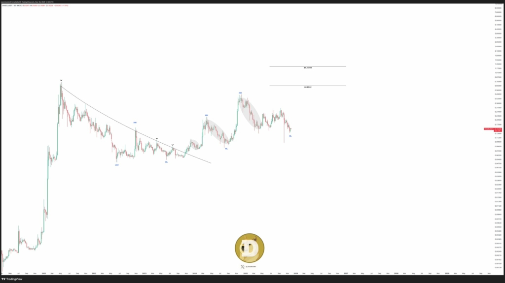 نمودار قیمت دوجکوین