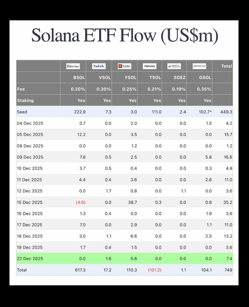 جریان نقدینگی ETF سولانا