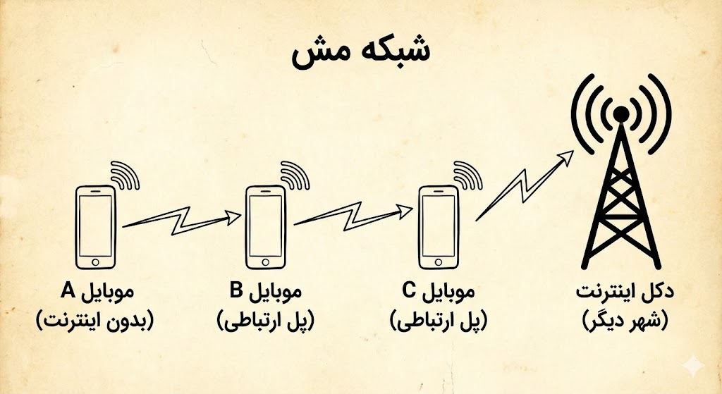 تصویری که نشان میدهد چگونه موبایل A بدون اینترنت به موبایل B و سپس C وصل میشود تا به دکل اینترنت در شهری دیگر برسد