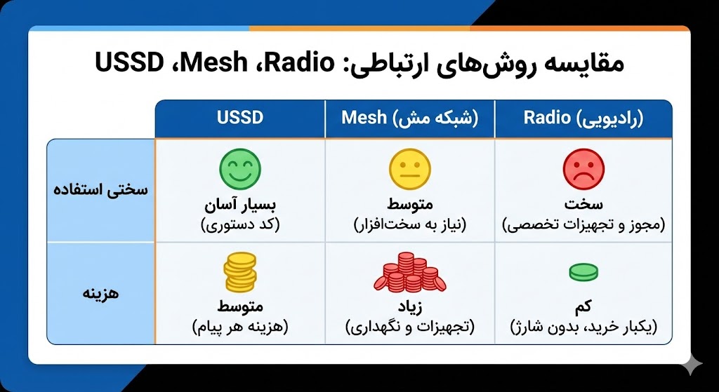 مقایسه ۳ روش USSD، Mesh و Radio از نظر "سختی استفاده" و "هزینه"