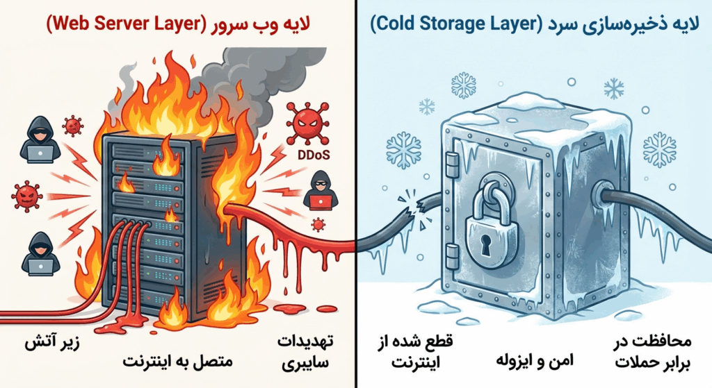 اینفوگرافیک: تصویری که لایه Web Server را زیر آتش نشان میدهد اما لایه Cold Storage را قطع شده از اینترنت و امن نمایش میدهد