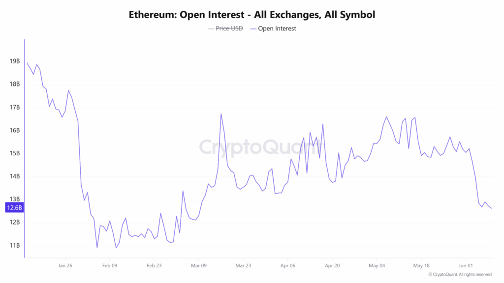 شاخص Open Interest اتریوم