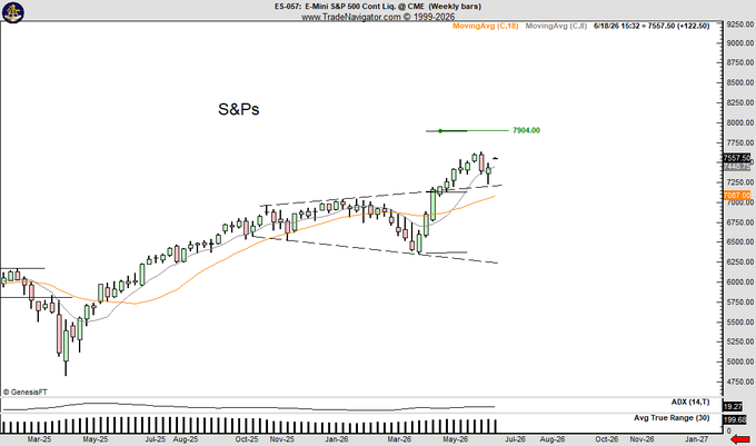 تحلیل تکنیکال S&P 500