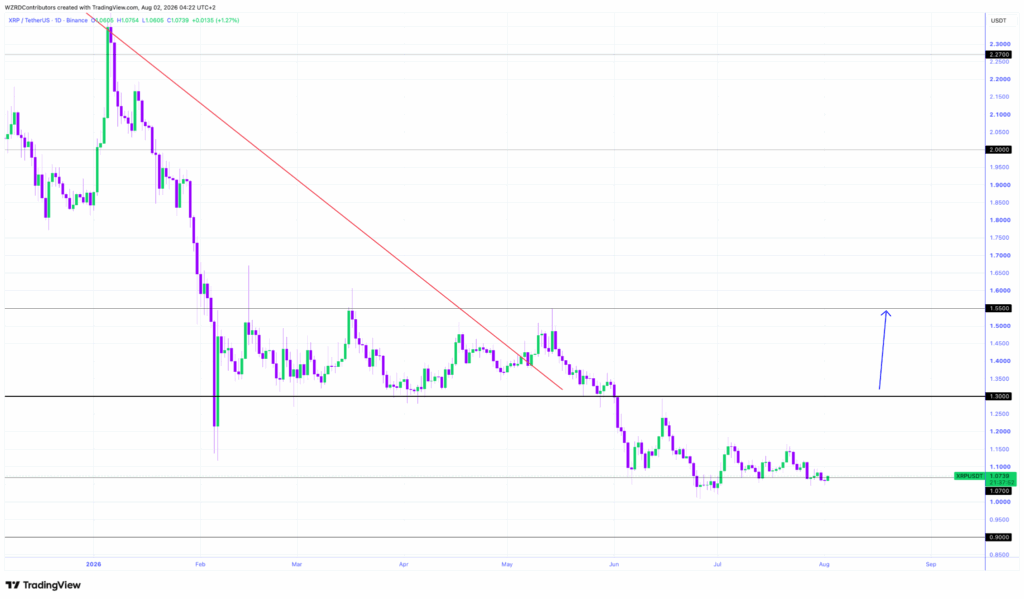 نمودار قیمت ریپل