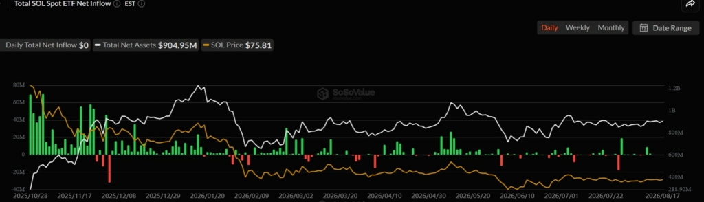 جریان نقدینگی etf سولانا 