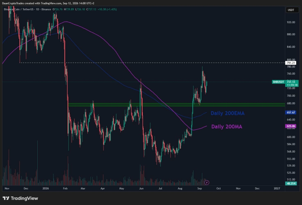 نمودار قیمت BNB